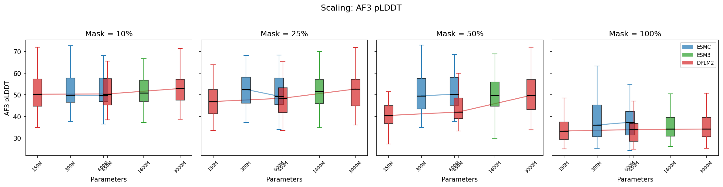 pLDDT vs masking