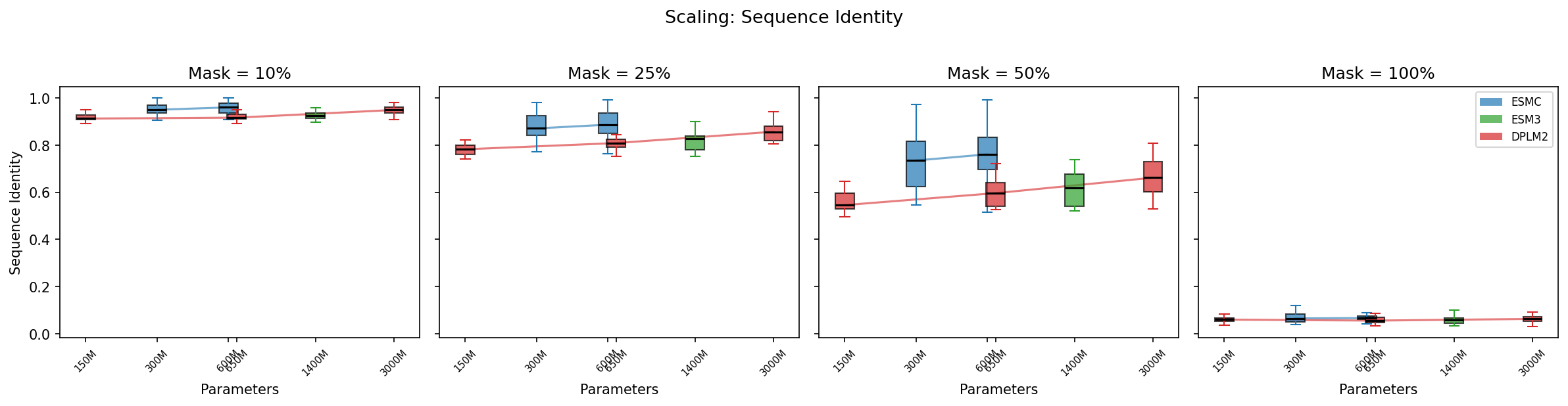 Scaling: sequence identity