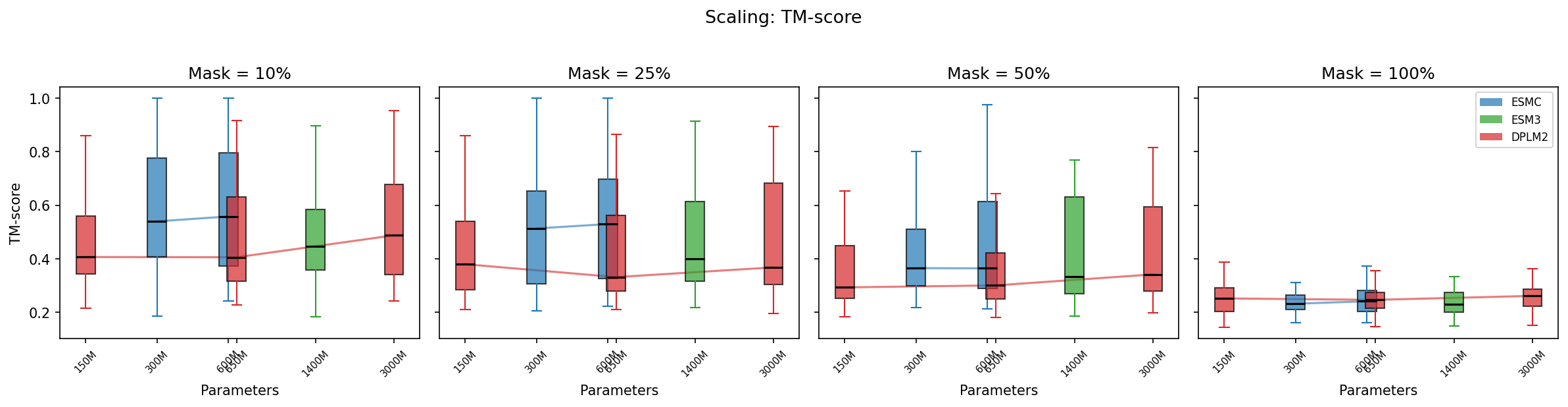 TM-score scaling
