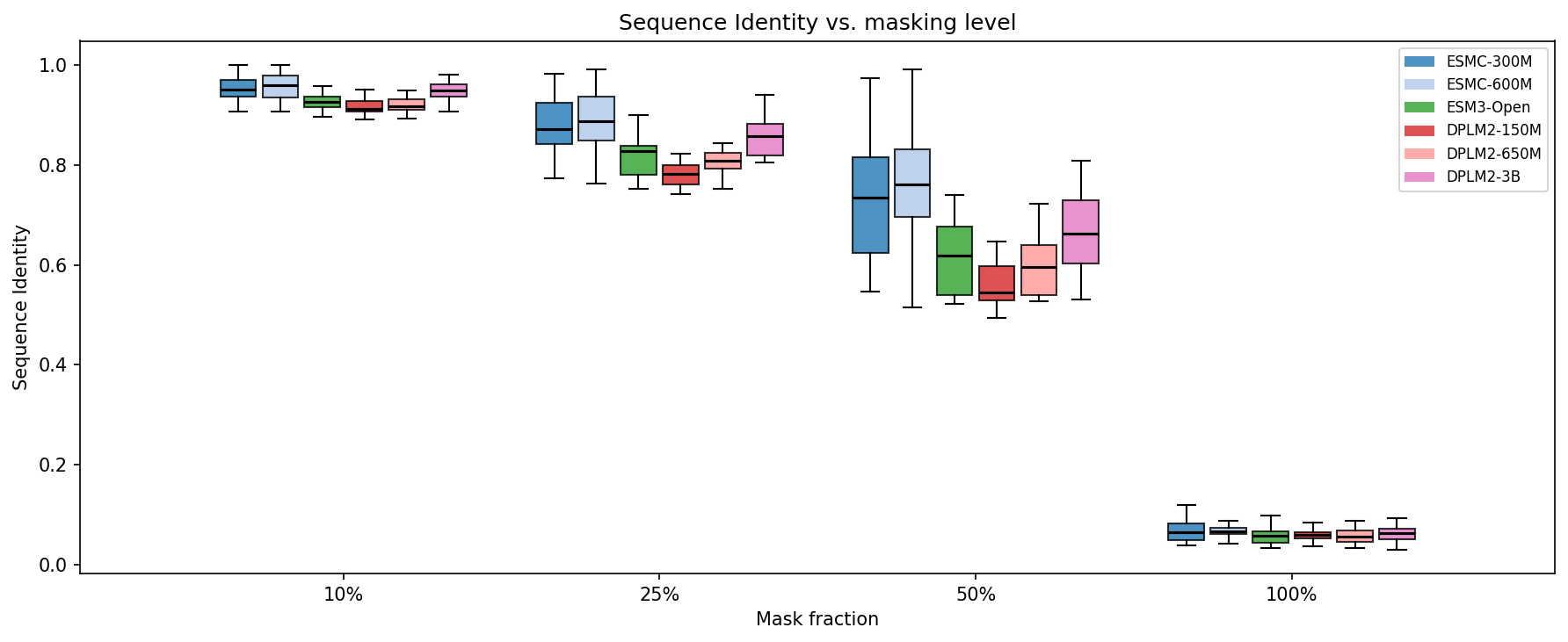 Sequence identity vs masking level