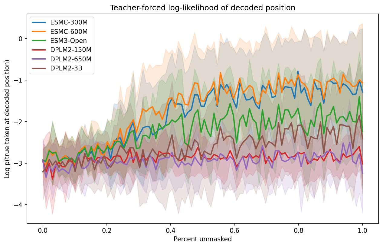 Teacher-forced likelihood trajectories