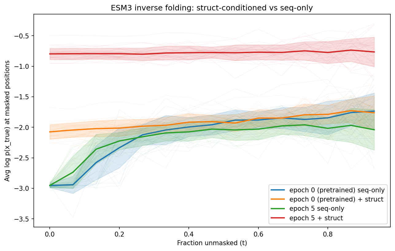 Likelihood curves: struct vs seq-only