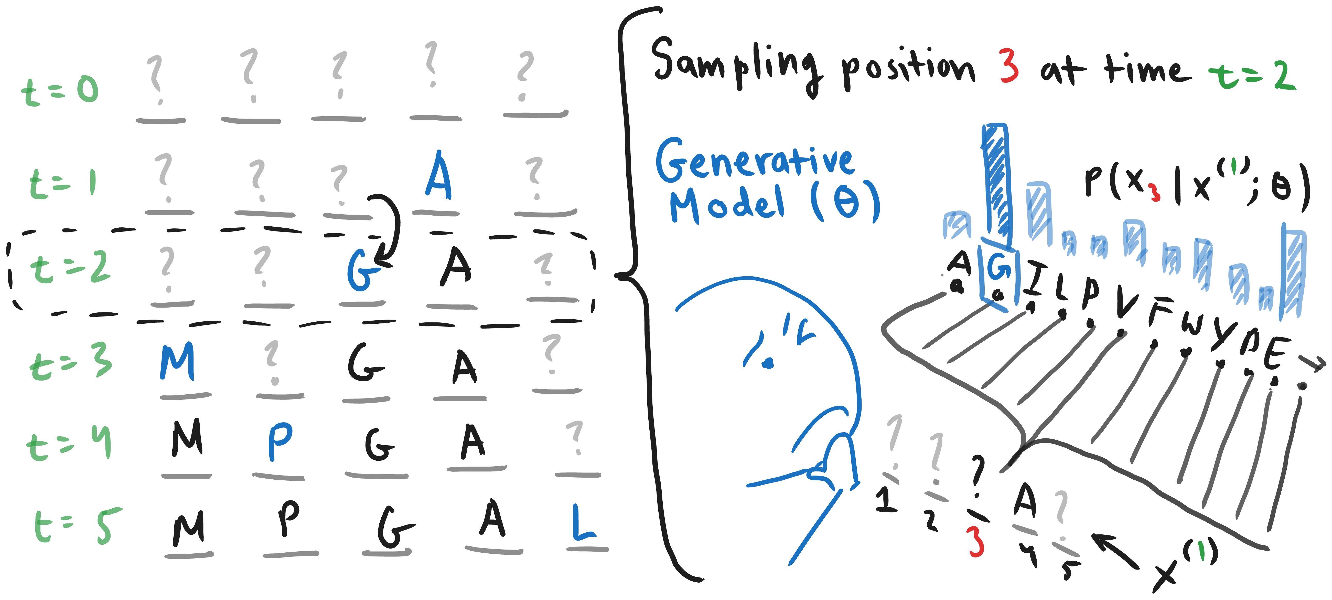 Timeseries of the Masked Generation Process/