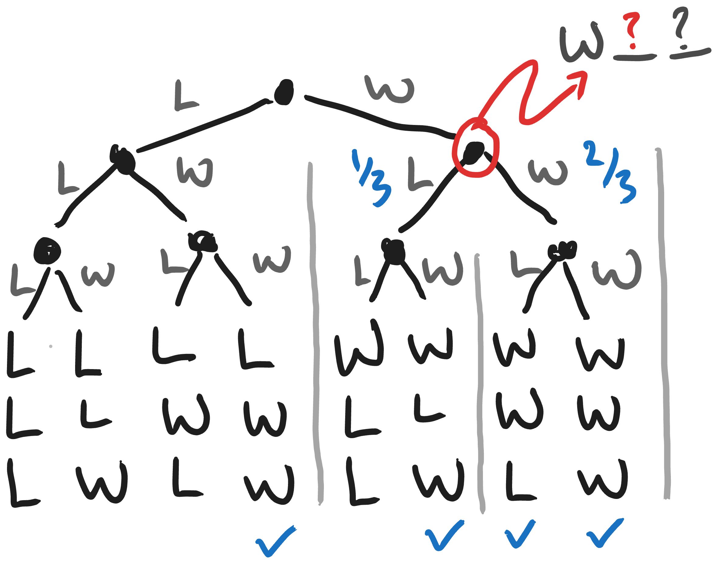Tree of possible sequences