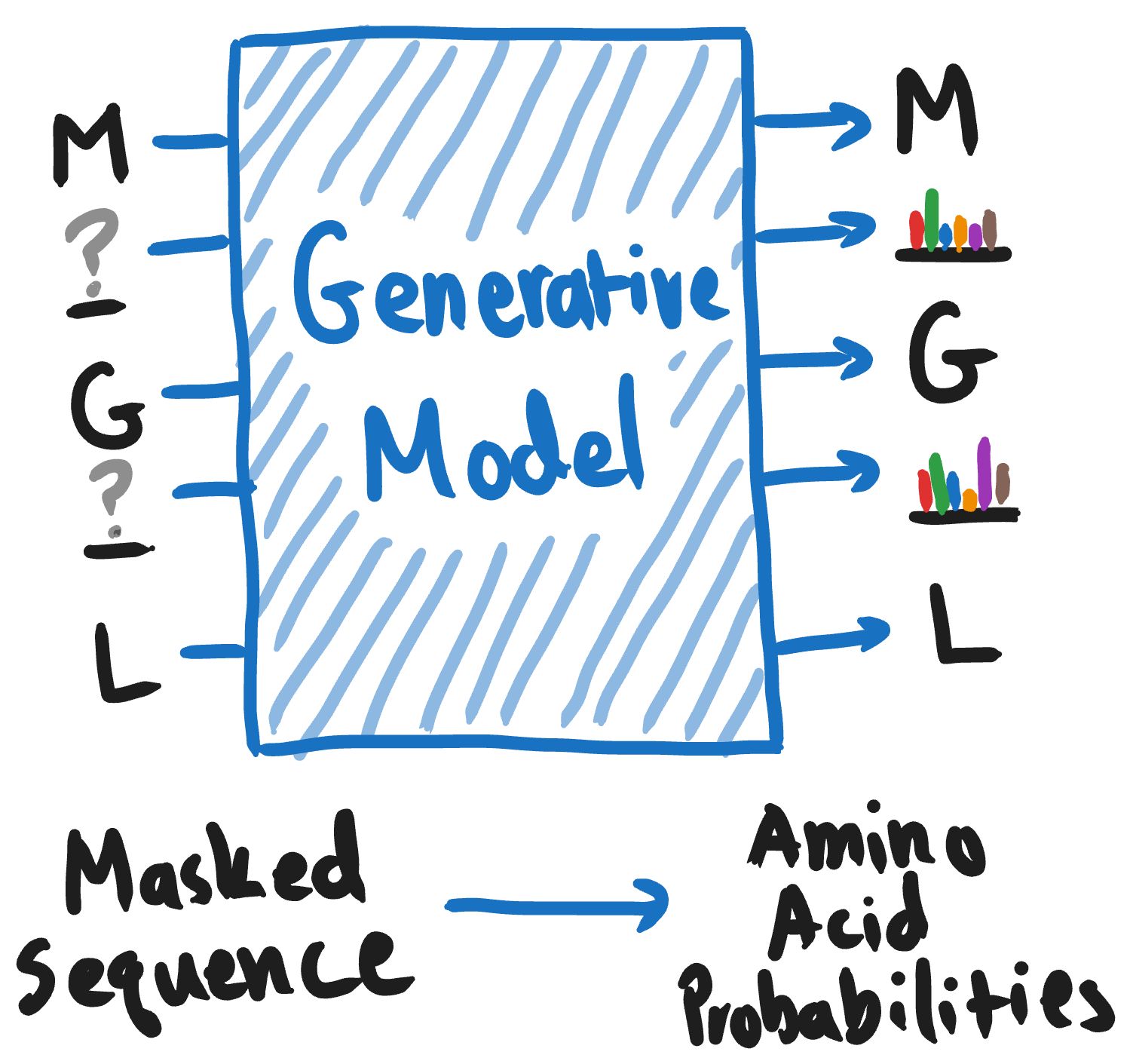 Generative model diagram