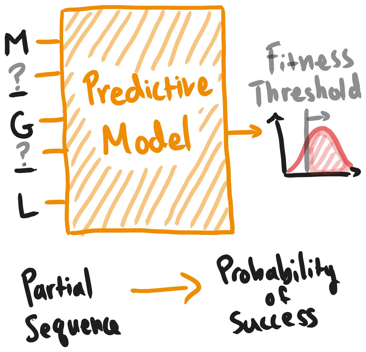 Generative model diagram