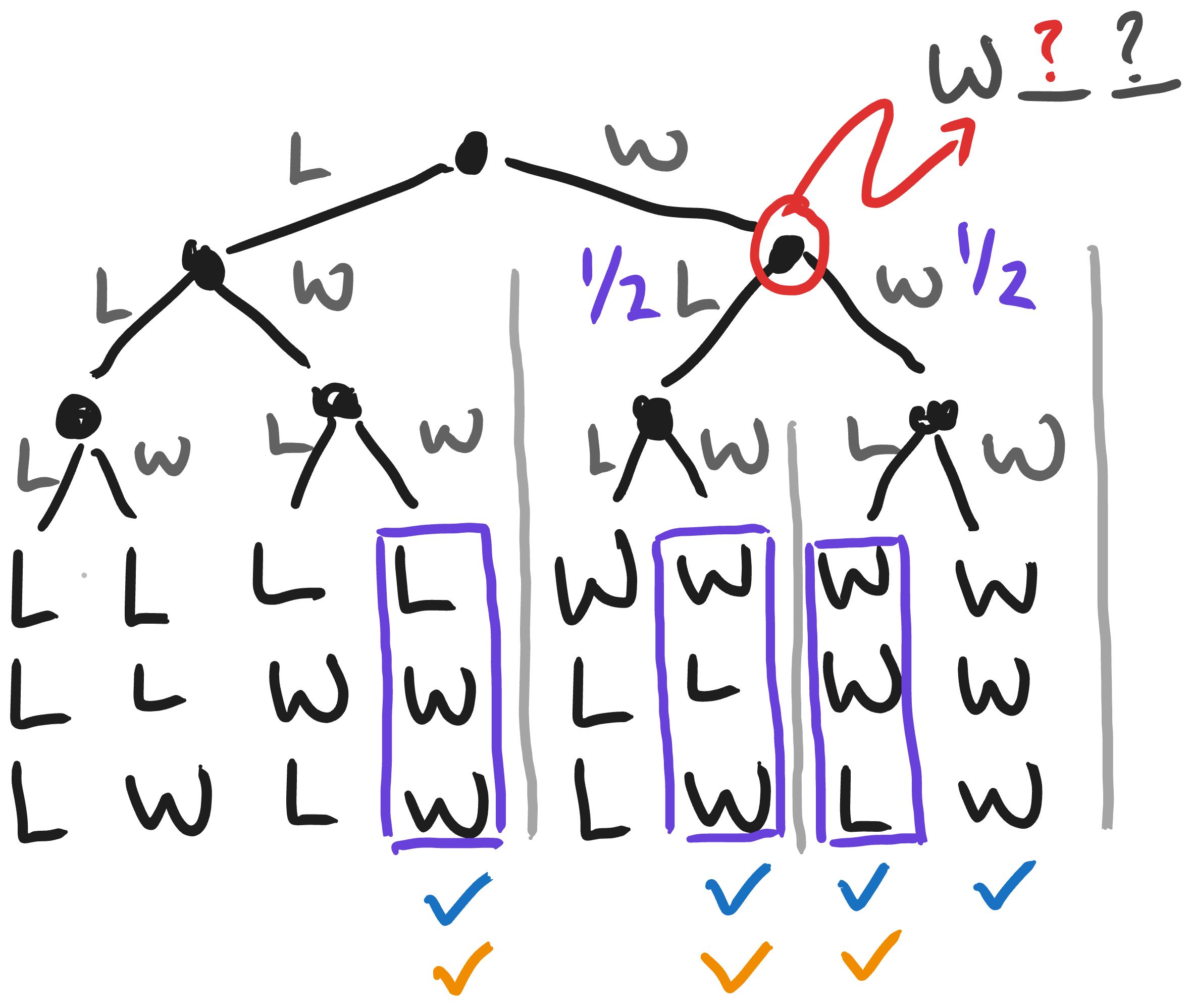 Tree of possible sequences with high fitness sequences boxed